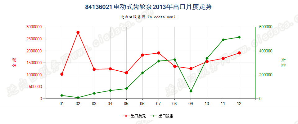 84136021电动回转式齿轮泵出口2013年月度走势图