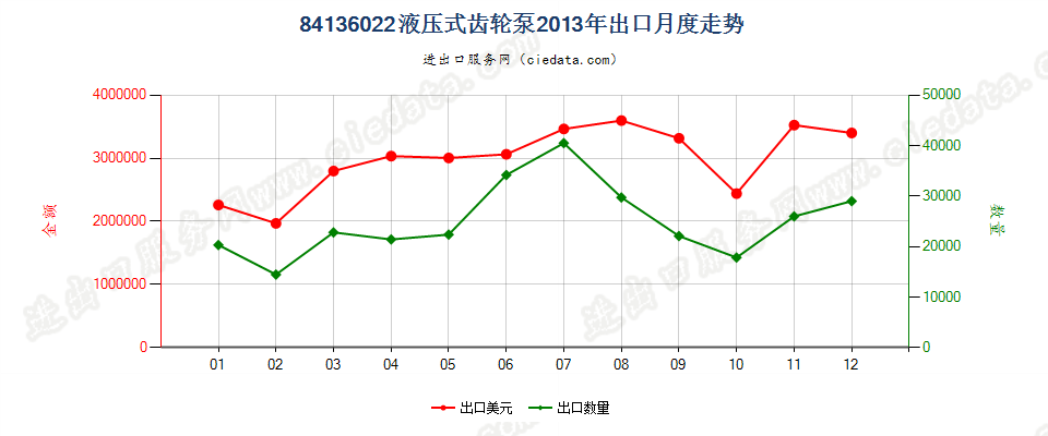 84136022液压回转式齿轮泵出口2013年月度走势图