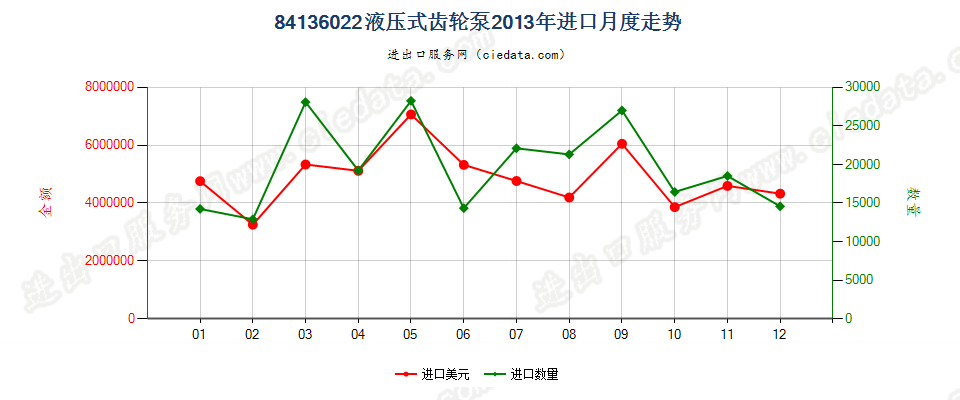 84136022液压回转式齿轮泵进口2013年月度走势图