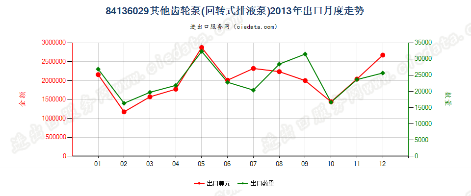 84136029其他回转式齿轮泵出口2013年月度走势图