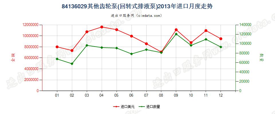 84136029其他回转式齿轮泵进口2013年月度走势图