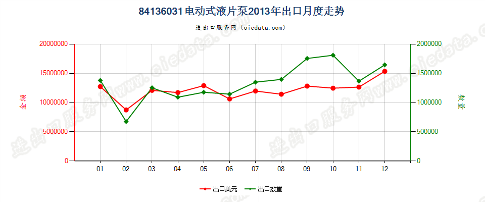 84136031电动回转式叶片泵出口2013年月度走势图