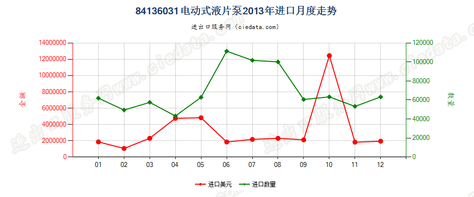 84136031电动回转式叶片泵进口2013年月度走势图