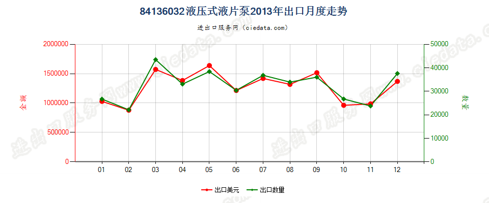 84136032液压回转式叶片泵出口2013年月度走势图