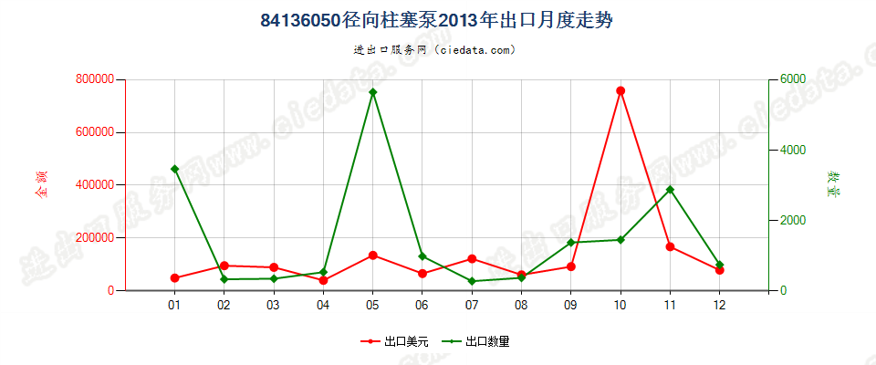 84136050回转式径向柱塞泵出口2013年月度走势图