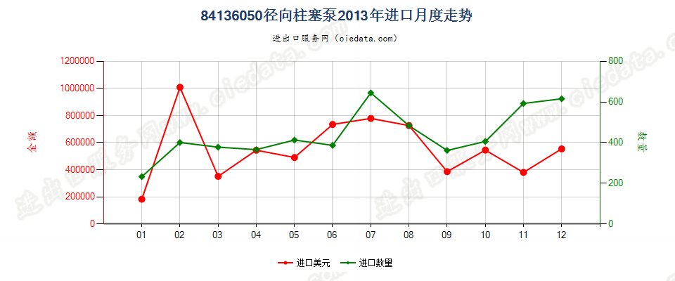 84136050回转式径向柱塞泵进口2013年月度走势图