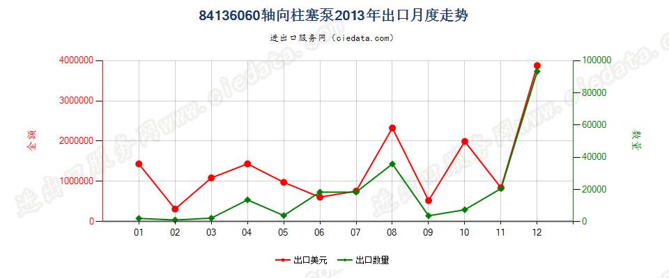 84136060回转式轴向柱塞泵出口2013年月度走势图