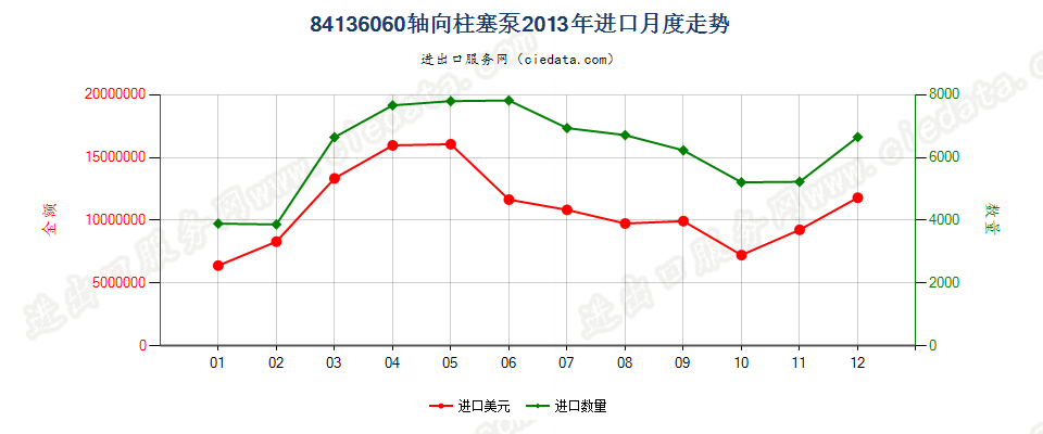 84136060回转式轴向柱塞泵进口2013年月度走势图