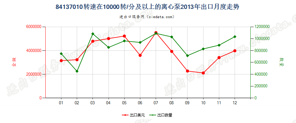 84137010转速≥10000转/分的离心泵出口2013年月度走势图