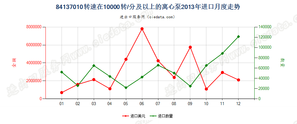 84137010转速≥10000转/分的离心泵进口2013年月度走势图