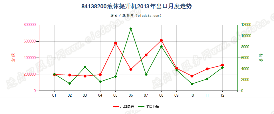 84138200液体提升机出口2013年月度走势图