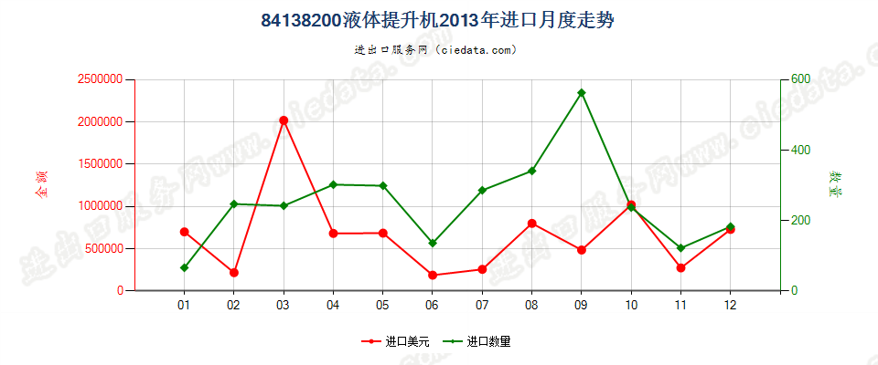 84138200液体提升机进口2013年月度走势图