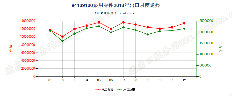 84139100液体泵零件出口2013年月度走势图