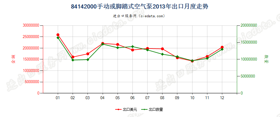 84142000手动或脚踏式空气泵出口2013年月度走势图