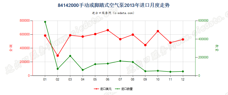 84142000手动或脚踏式空气泵进口2013年月度走势图