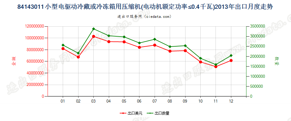 84143011冷藏、冷冻箱压缩机，电动机额定功率≤0.4kw出口2013年月度走势图