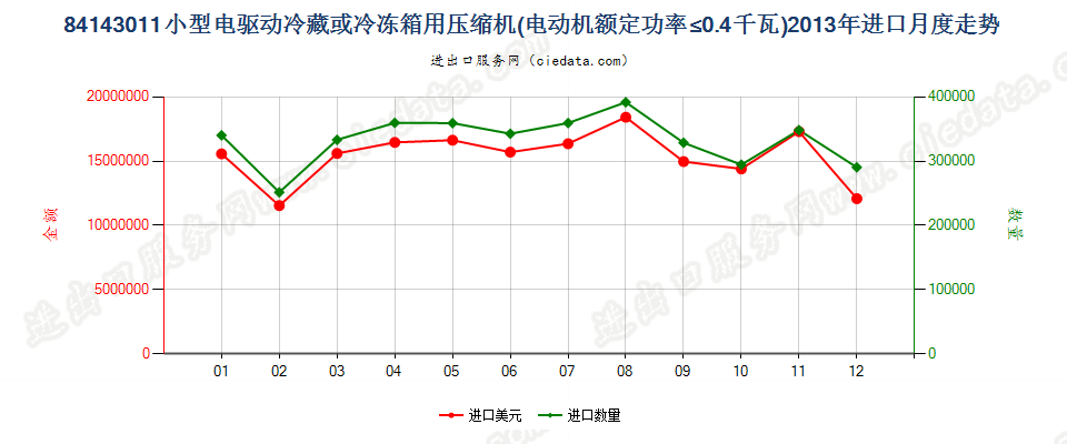 84143011冷藏、冷冻箱压缩机，电动机额定功率≤0.4kw进口2013年月度走势图