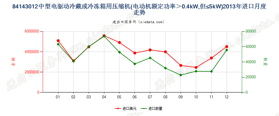 841430120.4kw＜电动机额定功率≤5kw的冷藏或冷冻箱用压缩机进口2013年月度走势图