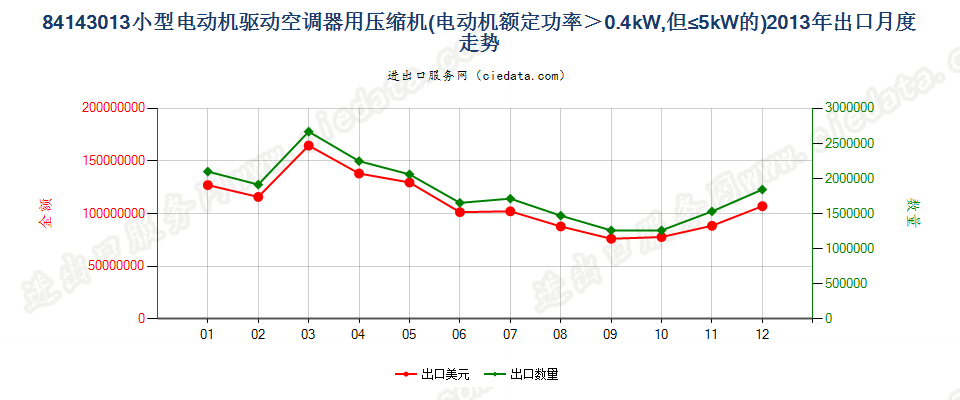 841430130.4kw＜电动机额定功率≤5kw的空气调节器用压缩机出口2013年月度走势图