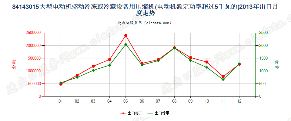 84143015电动机额定功率＞5kw的冷藏或冷冻箱用压缩机出口2013年月度走势图