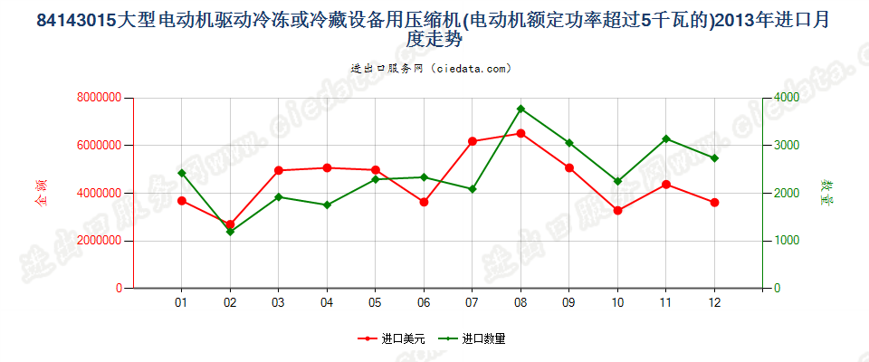 84143015电动机额定功率＞5kw的冷藏或冷冻箱用压缩机进口2013年月度走势图