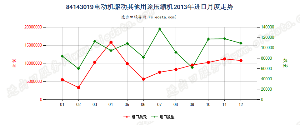 84143019电机驱动的其他制冷设备用压缩机进口2013年月度走势图