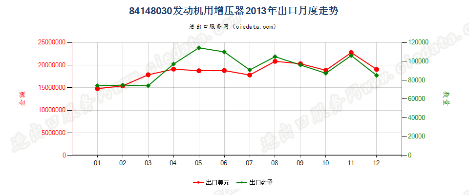 84148030发动机用增压器（涡轮增压器除外）出口2013年月度走势图