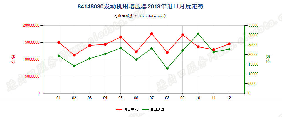 84148030发动机用增压器（涡轮增压器除外）进口2013年月度走势图