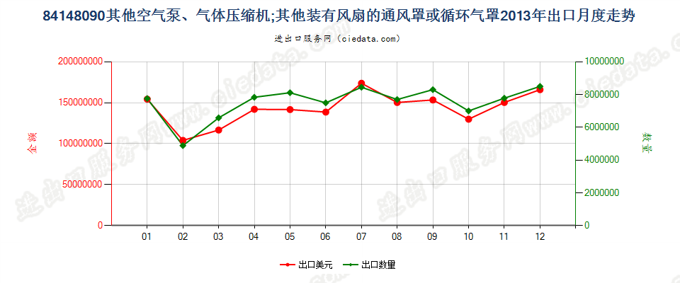 84148090其他空气泵，通风罩、循环气罩出口2013年月度走势图