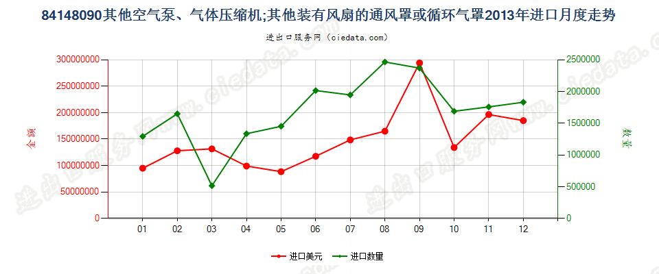 84148090其他空气泵，通风罩、循环气罩进口2013年月度走势图