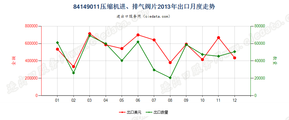 8414901184143011至84143014、84143090的压缩机进、排气阀片出口2013年月度走势图