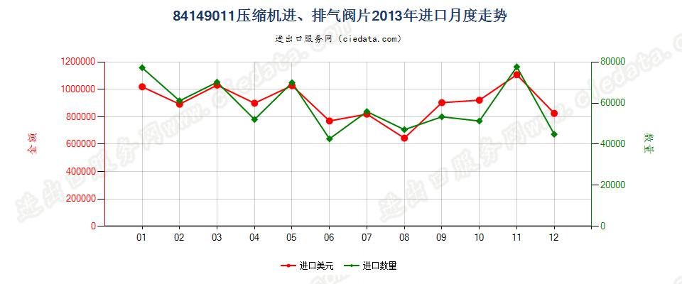 8414901184143011至84143014、84143090的压缩机进、排气阀片进口2013年月度走势图