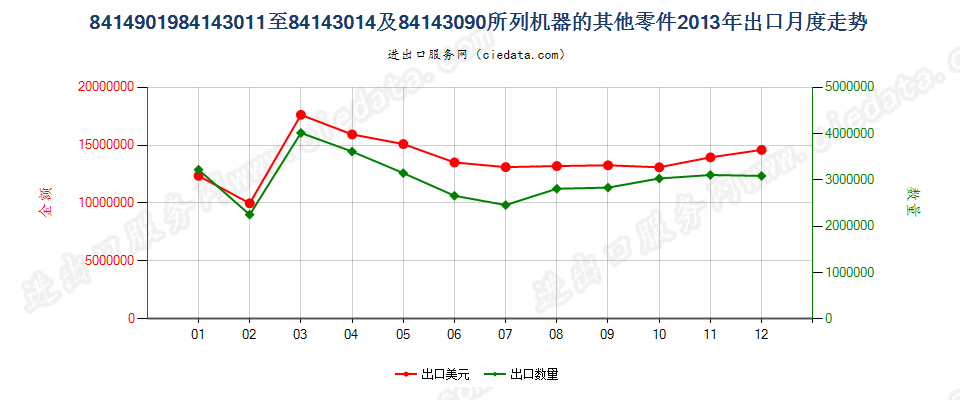 8414901984143011至84143014及84143090所列机器的其他零件出口2013年月度走势图