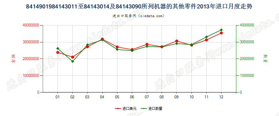 8414901984143011至84143014及84143090所列机器的其他零件进口2013年月度走势图