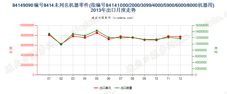 841490908414所列其他机器的零件出口2013年月度走势图