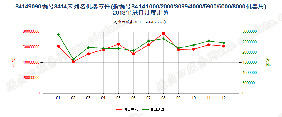 841490908414所列其他机器的零件进口2013年月度走势图