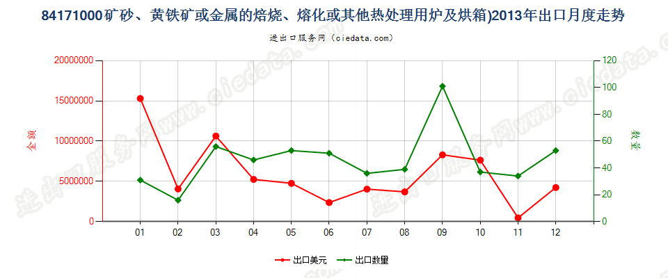 84171000矿砂或金属的焙烧、熔化等热处理用炉及烘箱出口2013年月度走势图