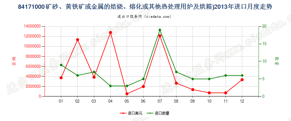 84171000矿砂或金属的焙烧、熔化等热处理用炉及烘箱进口2013年月度走势图