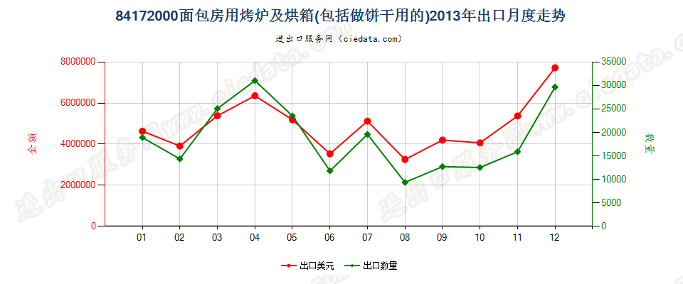 84172000面包房用烤炉及烘箱，包括做饼干用的出口2013年月度走势图