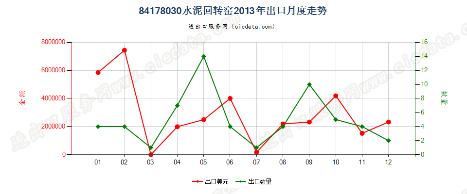 84178030水泥回转窑出口2013年月度走势图