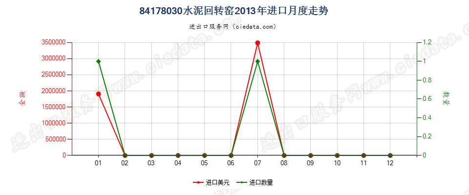 84178030水泥回转窑进口2013年月度走势图