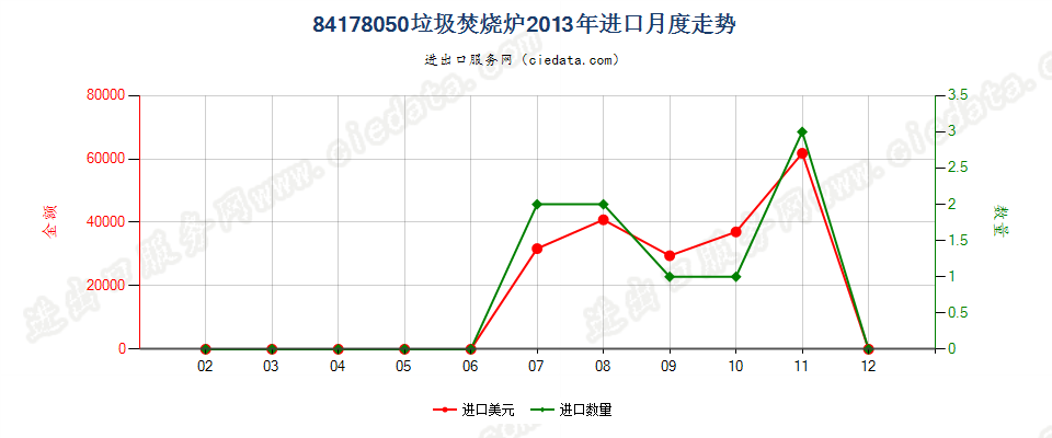 84178050垃圾焚烧炉进口2013年月度走势图