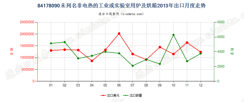 84178090未列名非电热的工业或实验室用炉及烘箱出口2013年月度走势图