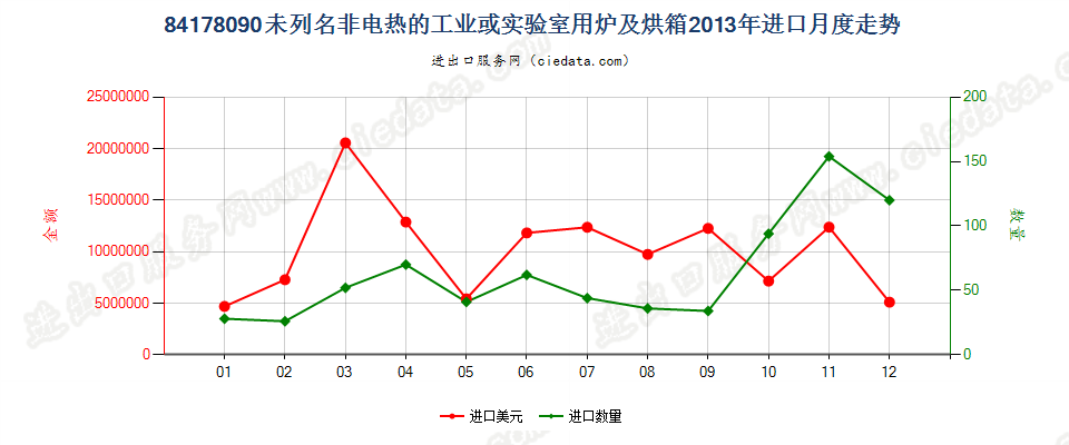 84178090未列名非电热的工业或实验室用炉及烘箱进口2013年月度走势图