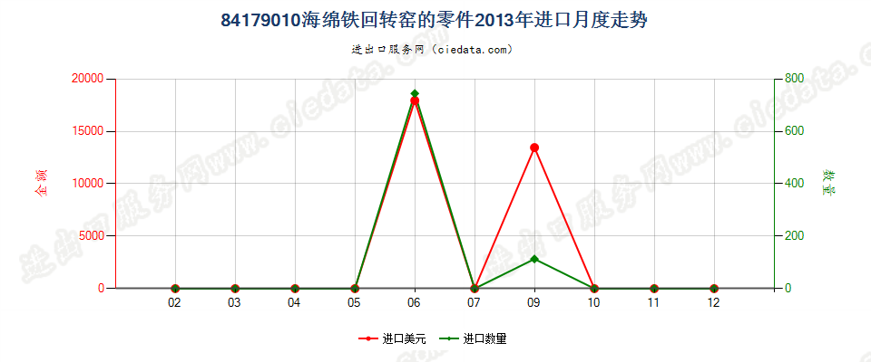 84179010海绵铁回转窑的零件进口2013年月度走势图