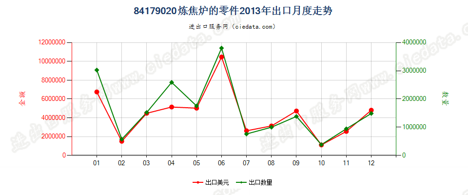 84179020焦炉零件出口2013年月度走势图