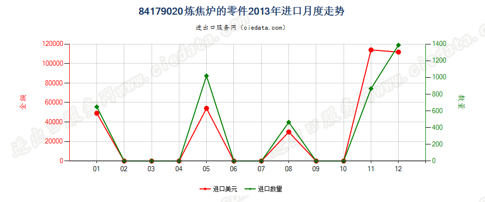 84179020焦炉零件进口2013年月度走势图