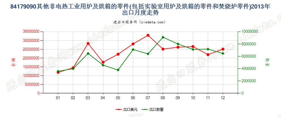 84179090品目84.17其他设备的零件出口2013年月度走势图