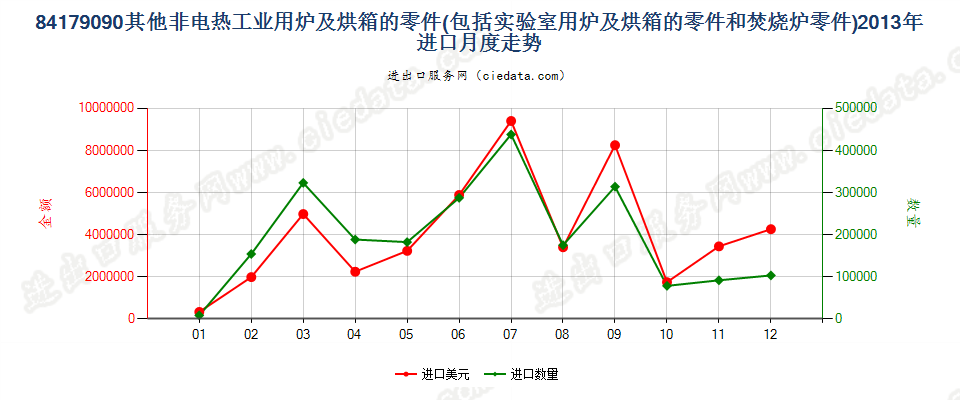 84179090品目84.17其他设备的零件进口2013年月度走势图