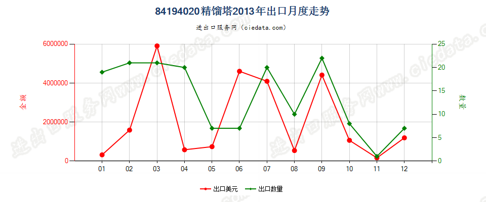 84194020精馏塔出口2013年月度走势图